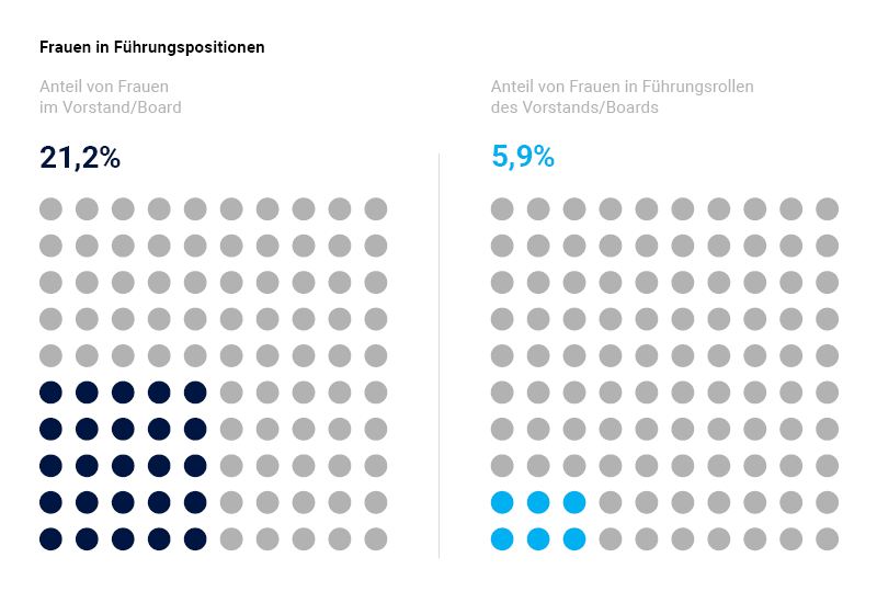 Anteil an Frauen in Führungspositionen